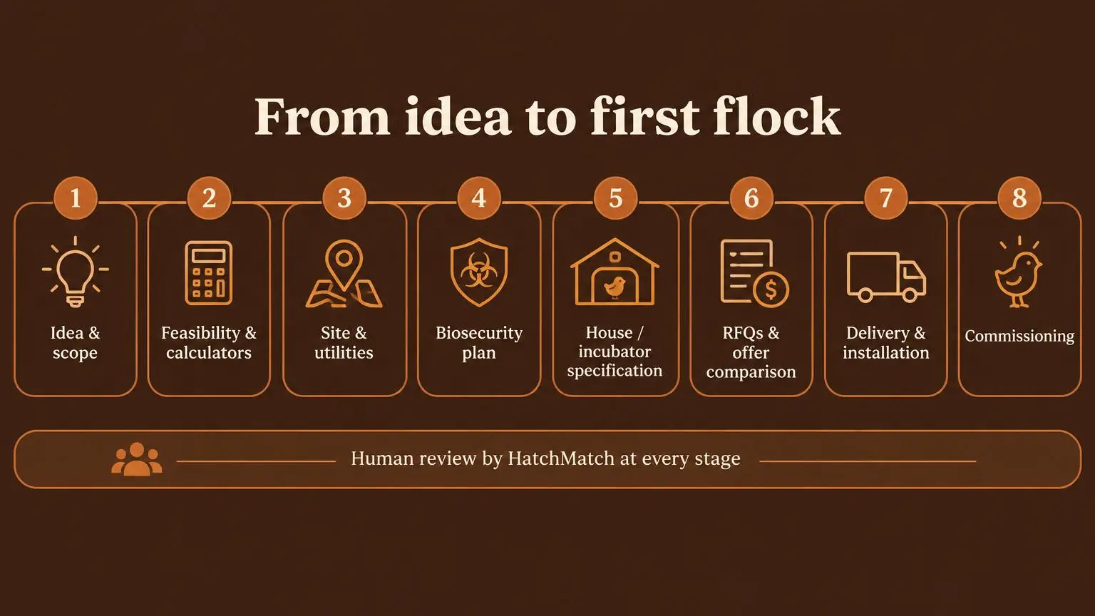 Infographic of eight numbered steps from idea and scope to commissioning, with a band for human review at every stage