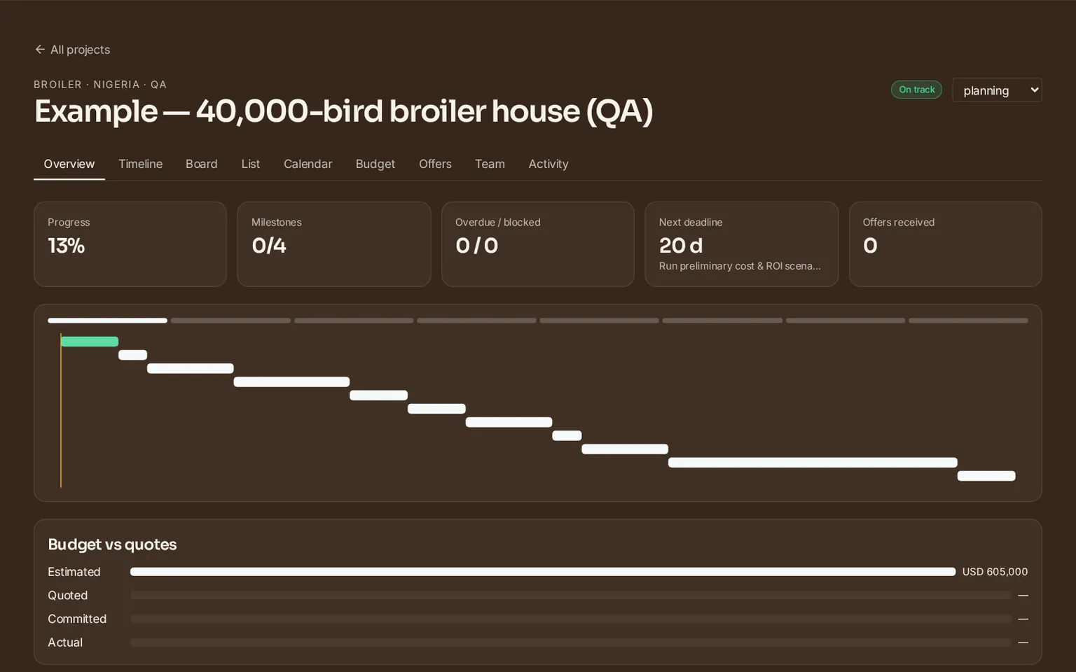 Screenshot of the HatchMatch project overview showing progress, milestones, next deadline, a phase strip, a compact Gantt timeline and budget versus quotes